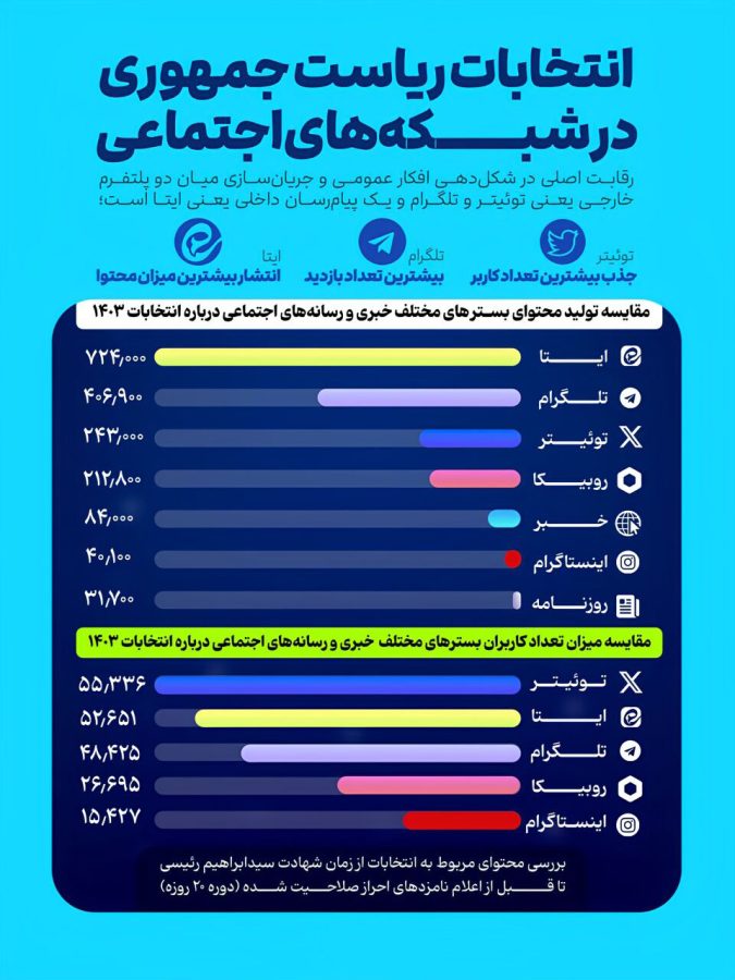 انتخابات ریاست جمهوری در شبکه‌های اجتماعی