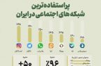پراستفاده ترین شبکه های اجتماعی در ایران