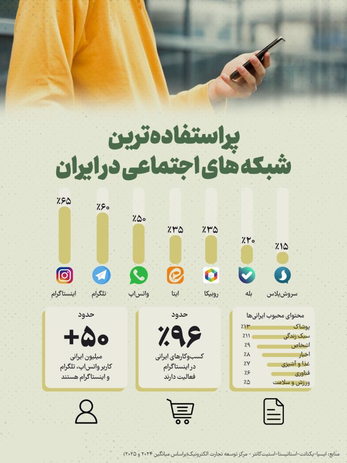 پراستفاده ترین شبکه های اجتماعی در ایران